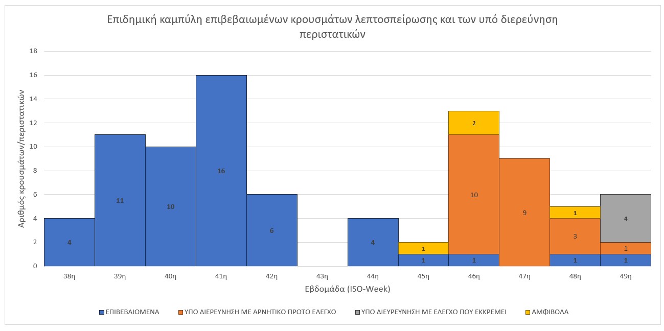 newsletter202312 epidemic curve leptospirosis